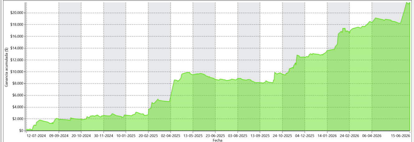 STSNasdaq 2-year equity curve